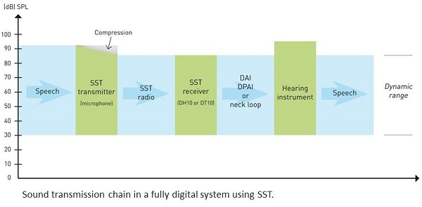 Dynamic range in SecureStream Technology of Comfort Audio system