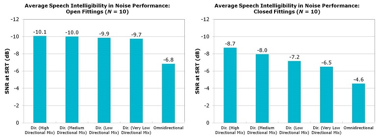 graphs on average speech intelligibility in nose performance