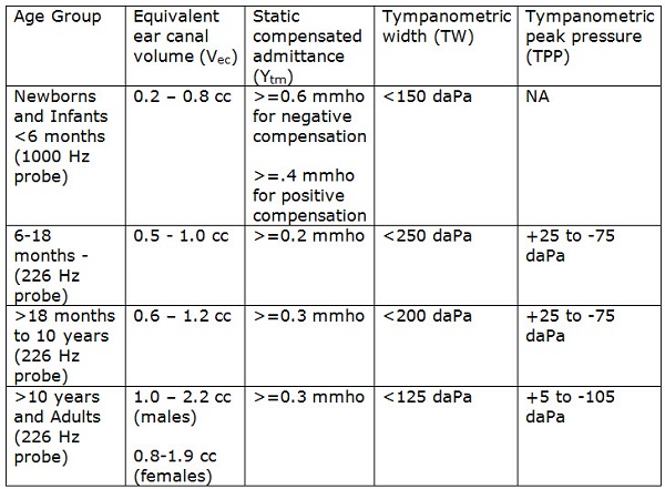 Normative measures for tympanometry, compiled from multiple studies