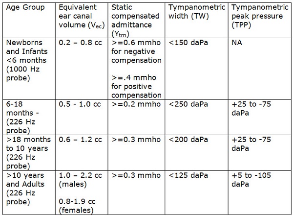 types of tympanograms