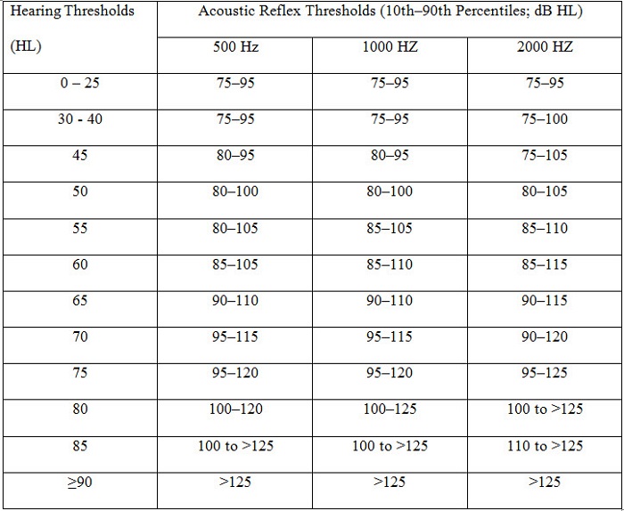 Normative values for acoustic reflex thresholds