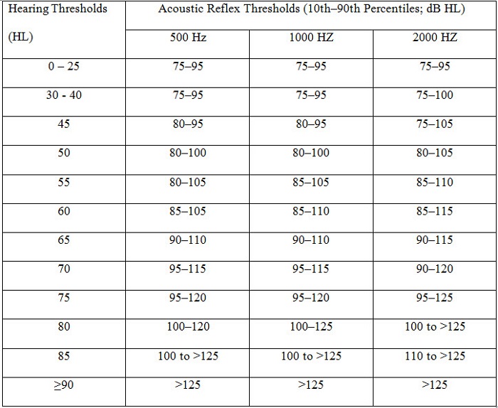 Acoustic reflex thresholds for pure tone stimuli (solid line) versus