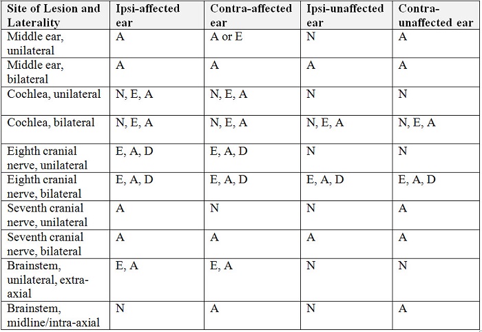 Patterns of reflex abnormalities, referenced to the stimulus ear