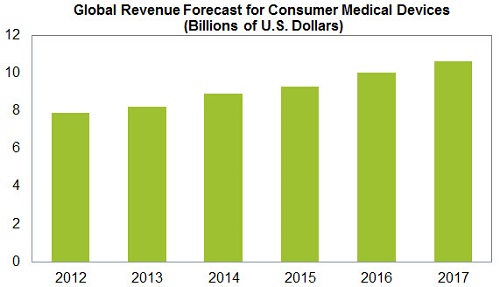 Global Revenue Forecast for Consumer Medical Devices 