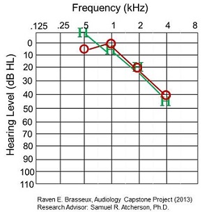 Best match of behavioral to CAEP thresholds in a patient