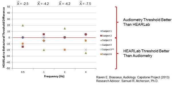 HEARLab to behavioral threshold difference for six subjects
