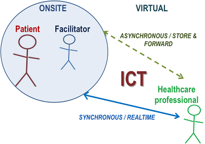 Illustration of the synchronous and asynchronous telehealth models