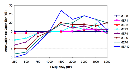 Variations in earplug response by a set standard deviation around a 1000-Hz fixed point