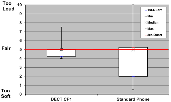 Subjective rating of loudness of speech