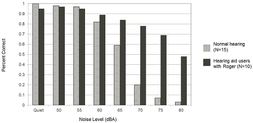 Results of speech-in-noise testing using Roger technology