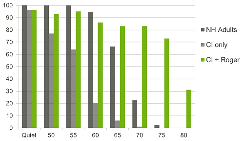 Results of speech-in-noise testing using Roger technology