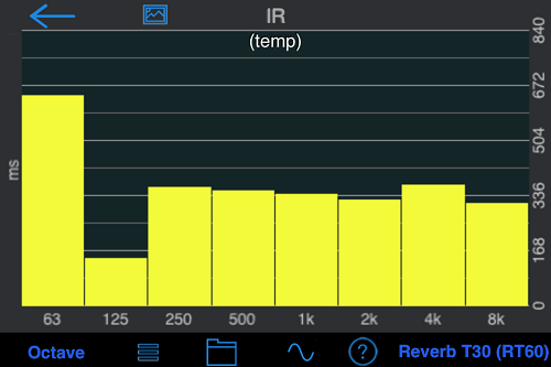 Octave band RT-60 analysis of my office