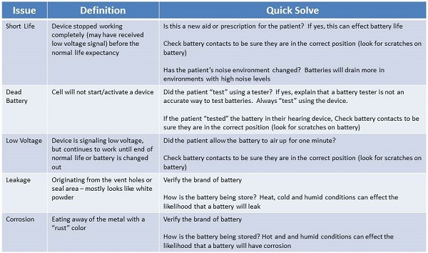 Quick reference sheet for hearing aid battery troubleshooting
