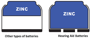 Comparison of the amount of zinc contained in button batteries versus hearing aid batteries