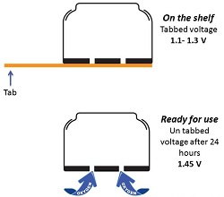 Schematic of oxygen activation of a zinc-air battery