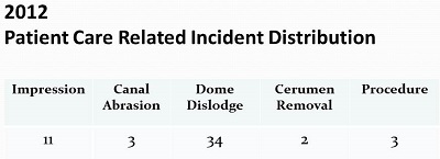 HearUSA patient care-related incidents for 2012