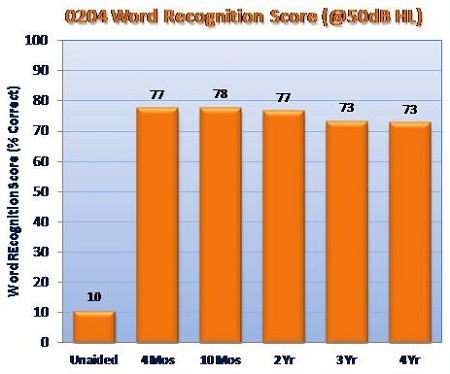 Improvements in word recognition score at 50 dB HL with Esteem versus baseline unaided