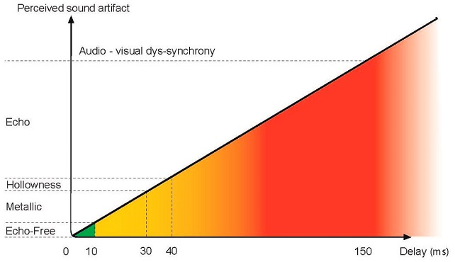 Perceptual consequences of different delay times