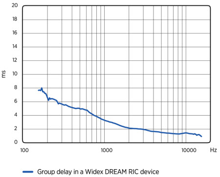 The delay across the high low and mid-frequencies in a Widex DREAM RIC device