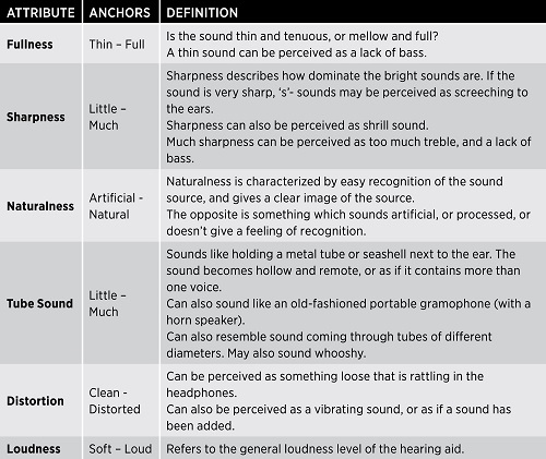 Anchors and definitions used to narrow down each attribute in the test