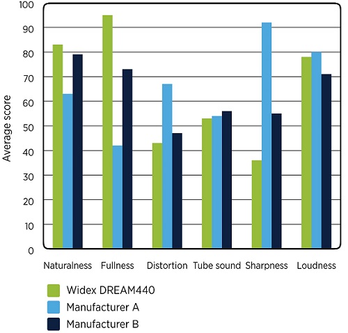 Evaluation of the Widex DREAM and two competing wireless products from leading manufacturers by a panel of hearing-impaired listeners