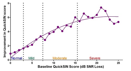 Magnitude of improvements on the QuickSIN relative to the baseline QuickSIN score