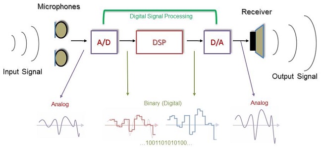 Block diagram of an analog-to-digital converter in a digital hearing aid