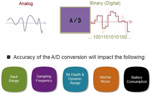 Analog waveform converted to a binary digital representation