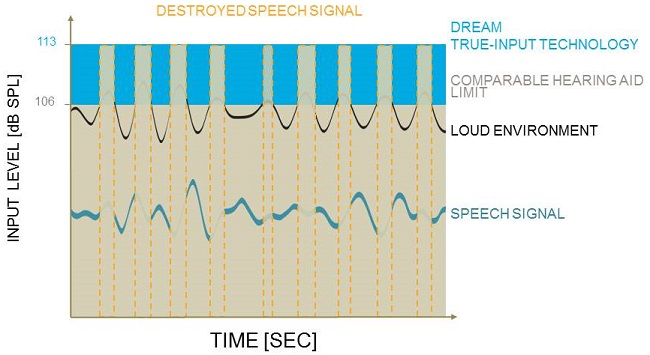 Example of a waveform from a loud environment with a 106 dB input ceiling