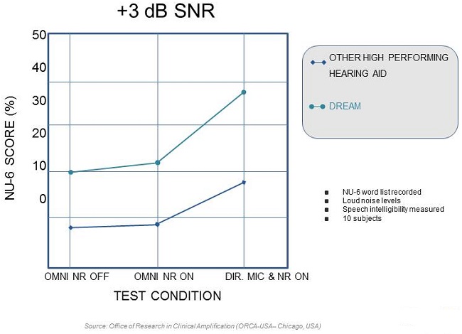 NU-6 test results in varying conditions of noise reduction off, noise reduction on, and directional microphones with noise reduction on for a +3 dB SNR