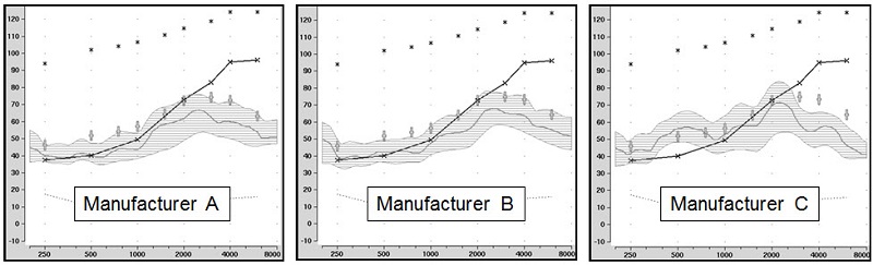 Shown are the speechmapping findings for the premier hearing aid of three major manufacturers