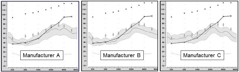 speechmapping findings for the premier hearing aid of three major manufacturers, programmed using the manufacturer’s NAL-NL2 option in the fitting software