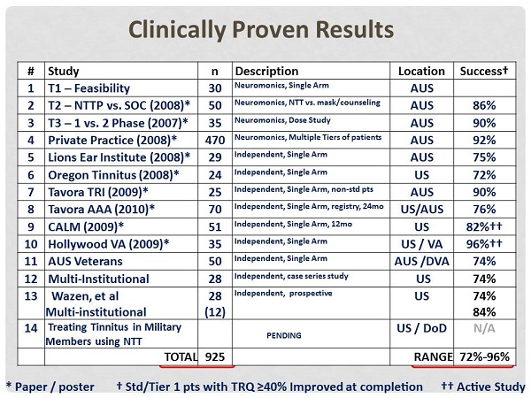 Summary of 14 clinical trials with Neuromonics and the success rate
