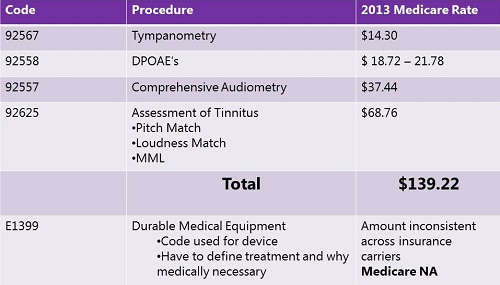 Medicare reimbursement rate for related audiological services in 2013