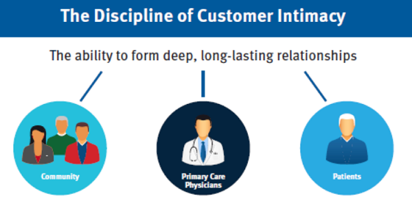 community, PCPs and patients need to be reached to achieve pillar-of-community status