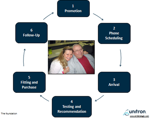 The six patient staging areas of patient-centered care