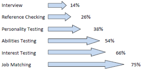 The blending of each of these tools and procedures to the hiring process improves your chances of hiring the best person for each job in your practice