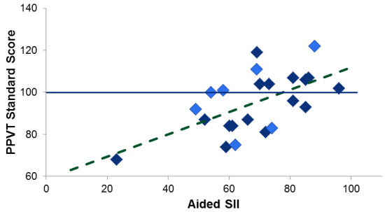 Receptive vocabulary score as a function of aided speech intelligibility index