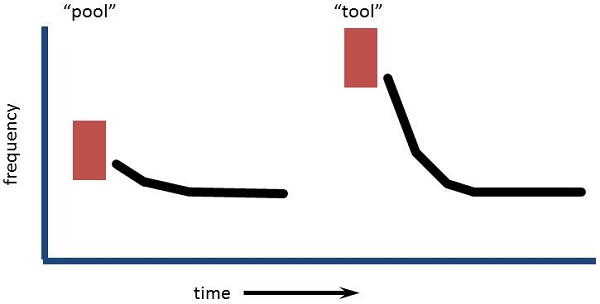 Consonant-vowel transition of the second formant in pool versus tool