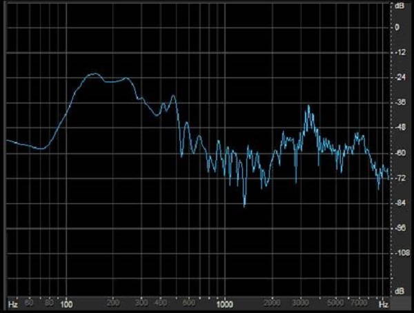 Combined speech waveforms represented over time and by overall frequency