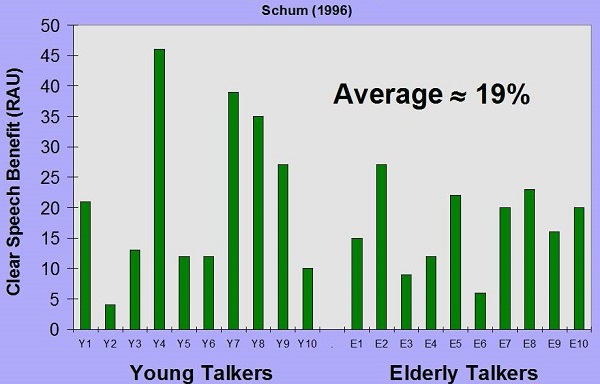 Word recognition improvement in elderly and young participants
