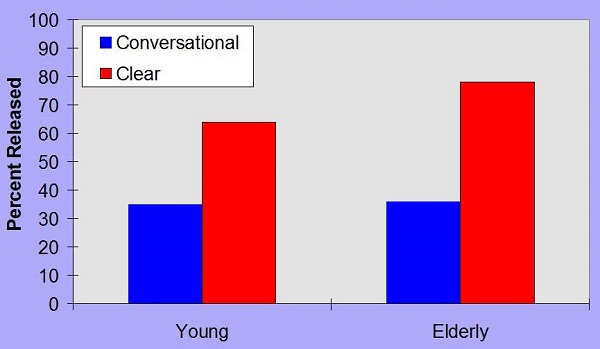 Released word-final stops for conversational and clear speech