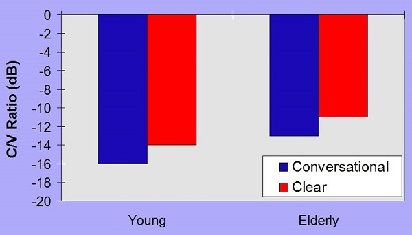 Voiced fricative consonant-vowel ratio comparison in dB for conversational and clear speech