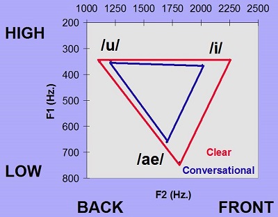 Vowel comparisons between conversational speech and clear speech for elderly listeners