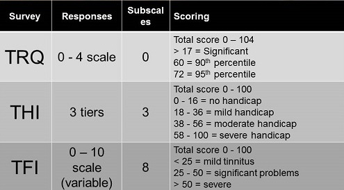 Summary of tinnitus questionnaires including responses, subscales and scoring