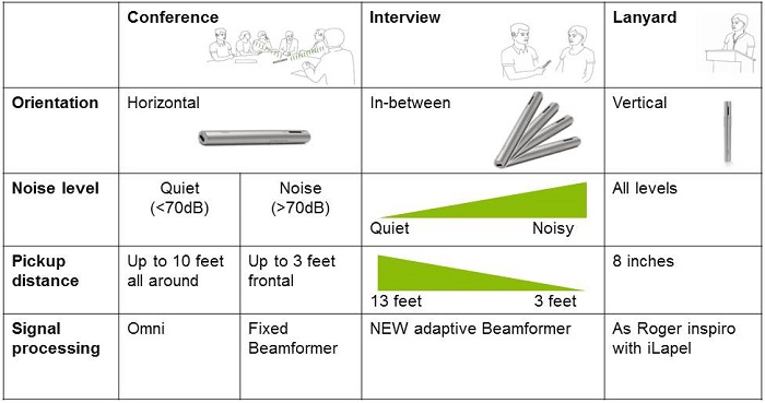 Summary of automatic microphone modes