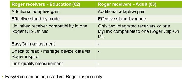 Differences between the Roger 02 and 03 receivers