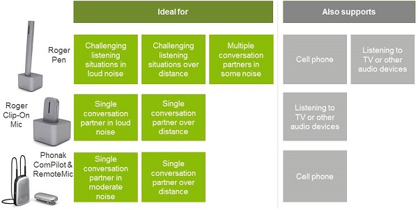 Best-use cases for accessories