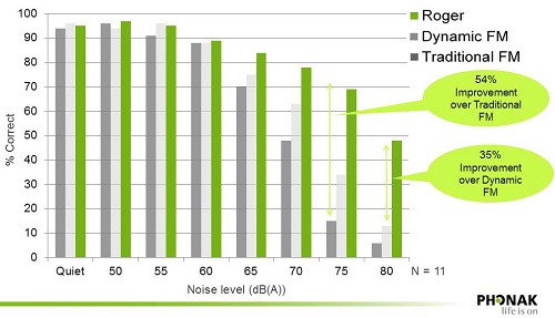 Comparison of speech understanding by percent correct in traditional FM dynamic FM and Roger