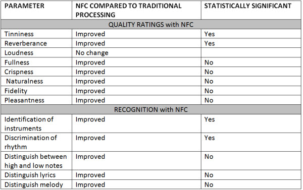 Musical qualities compared with NFC and traditional processing